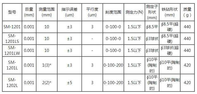 SM1201参数表