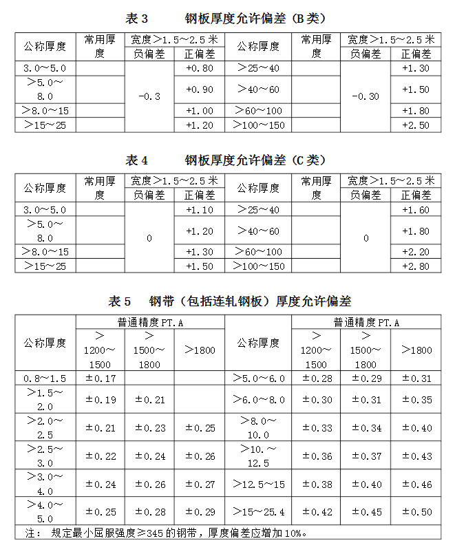 钢板厚度运行偏差标准2