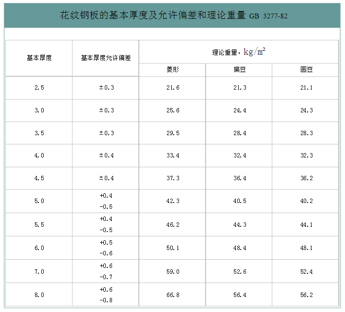 花纹钢板的基本厚度及允许偏差和理论重量