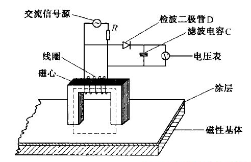 涡流法测厚仪工作示意图