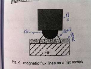 磁性法测厚仪工作原理示意图